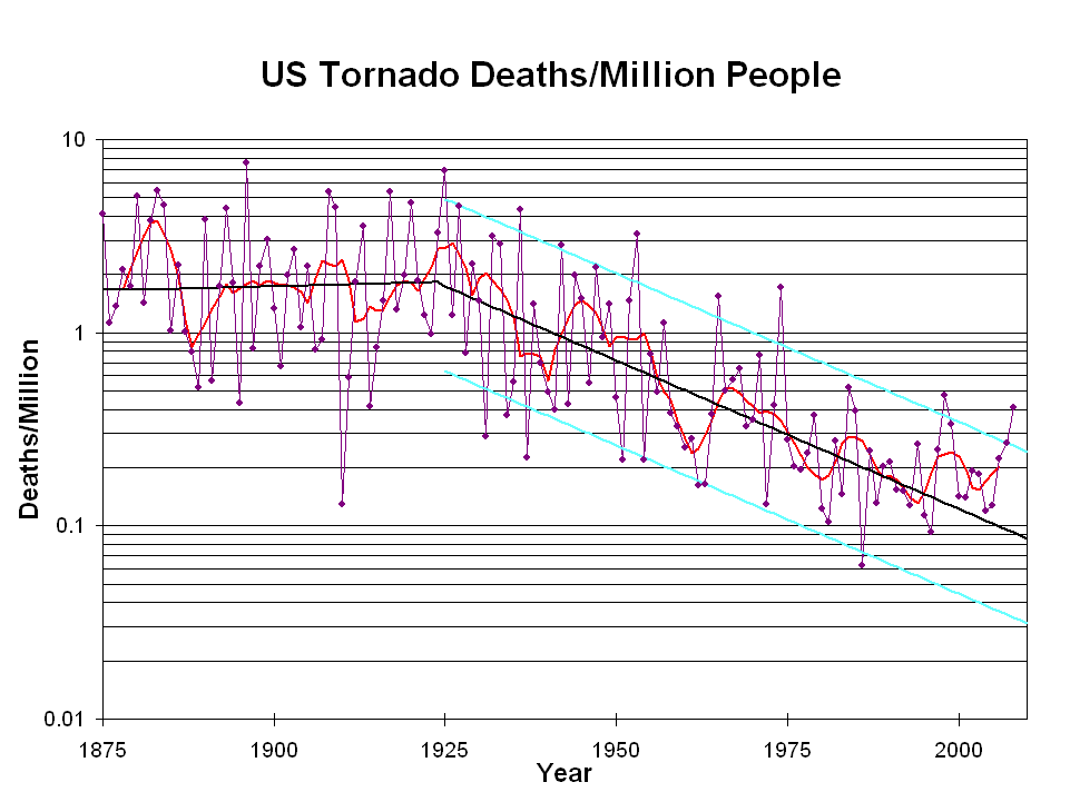 US Tornado Deaths / Million People