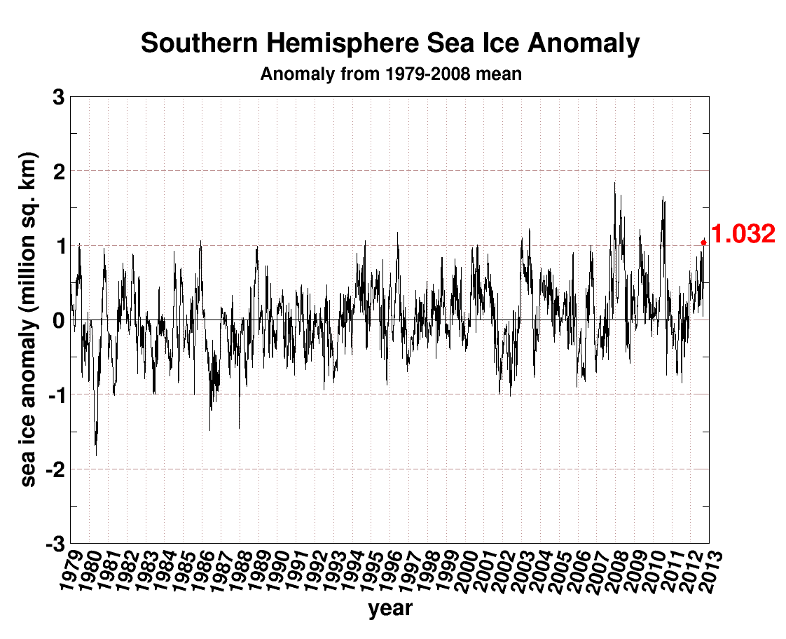 Antarctic Sea Ice Anomaly
