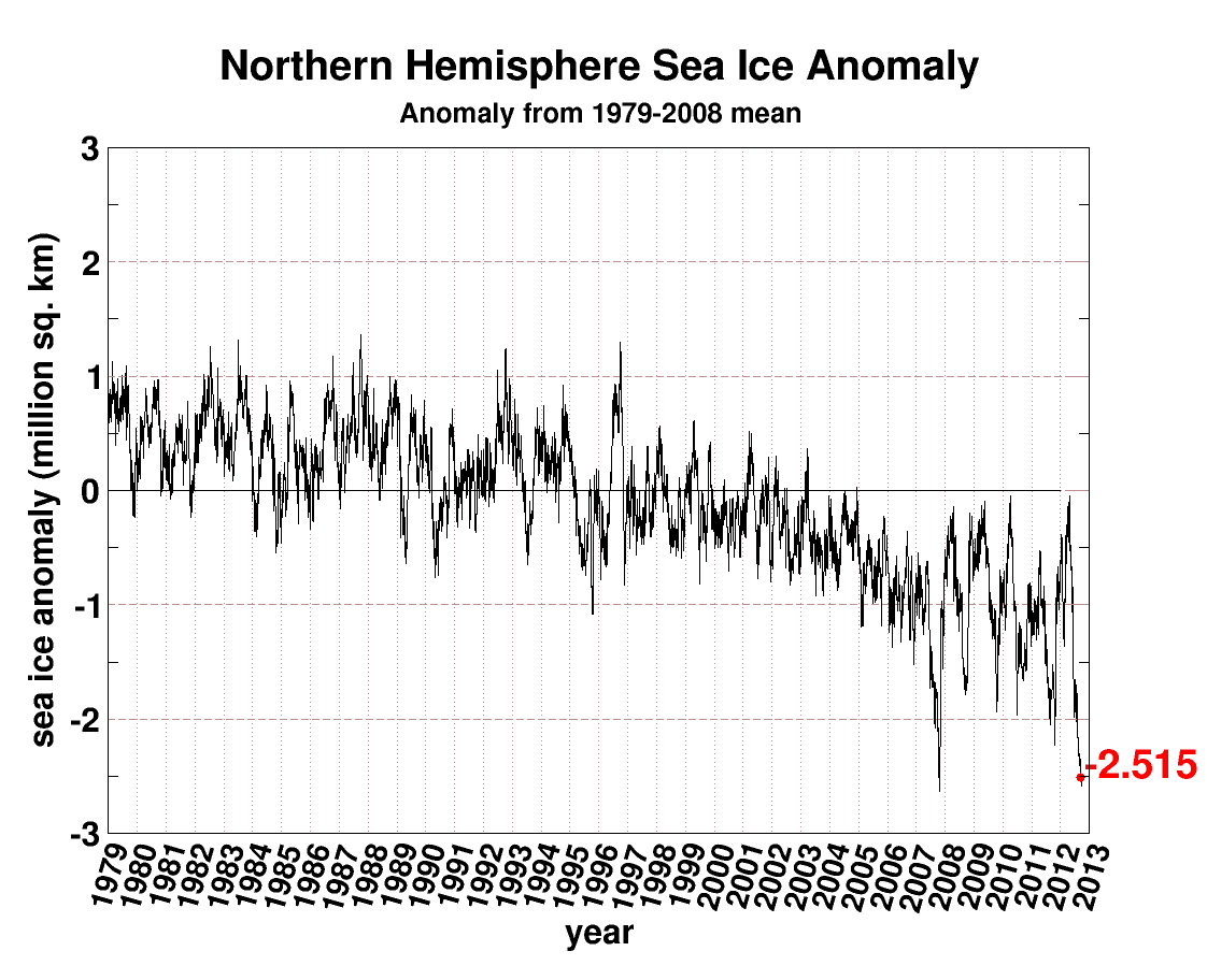 Arctic Sea Ice Anomaly