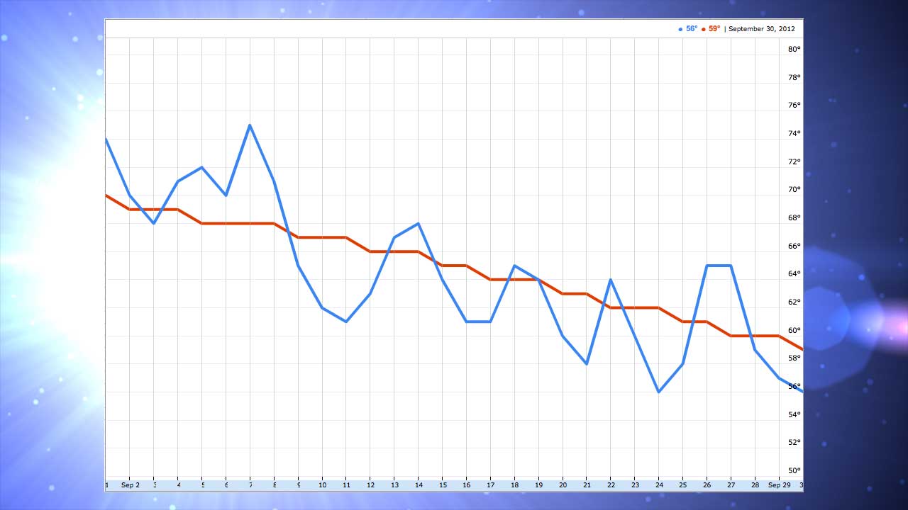 September 2012 Temperature - Providence