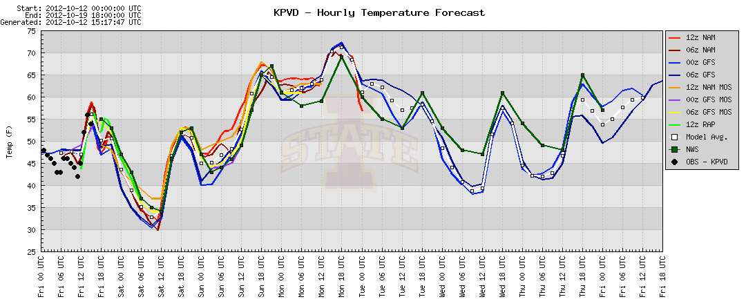 A meteogram of some computer model forecast temperatures for Providence in the next several days.