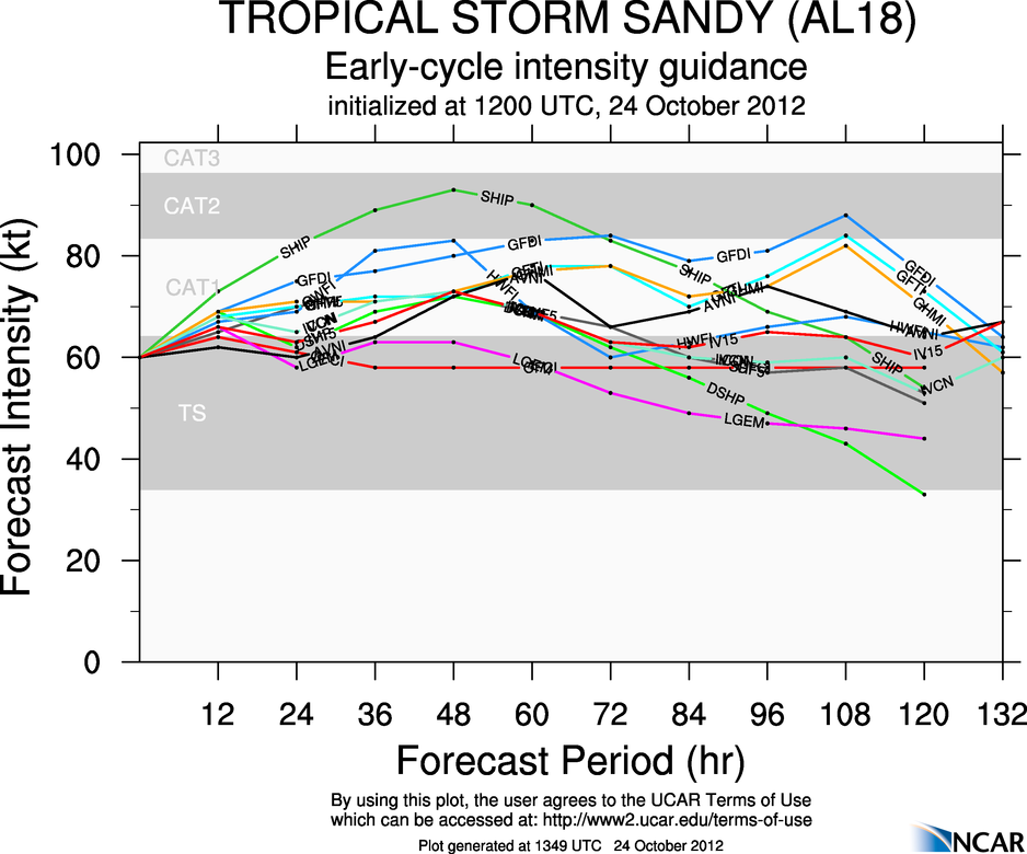 Sandy early intensity guidance