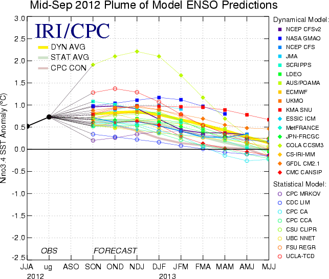 Computer models of ENSO conditions from mid-September