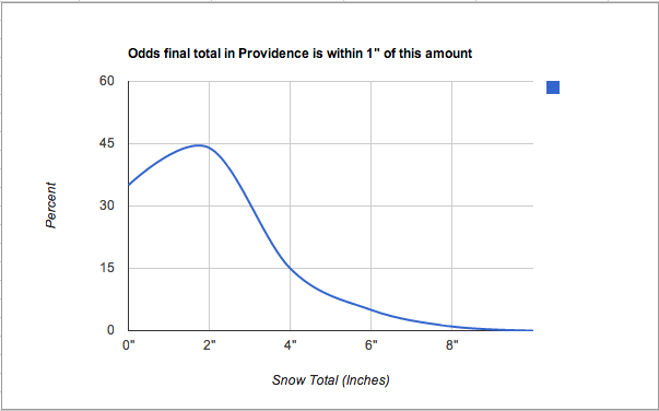 Odds the the final total is within 1" of these amounts in Providence