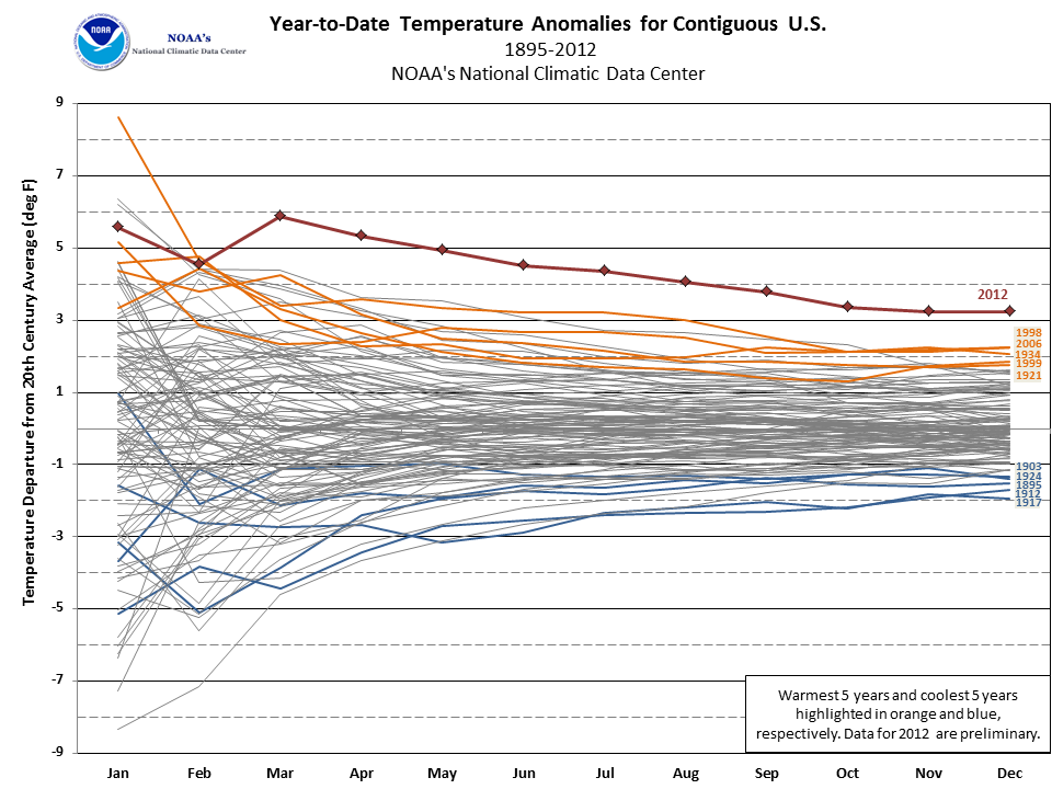 2012 easily the warmest year on record in U.S.