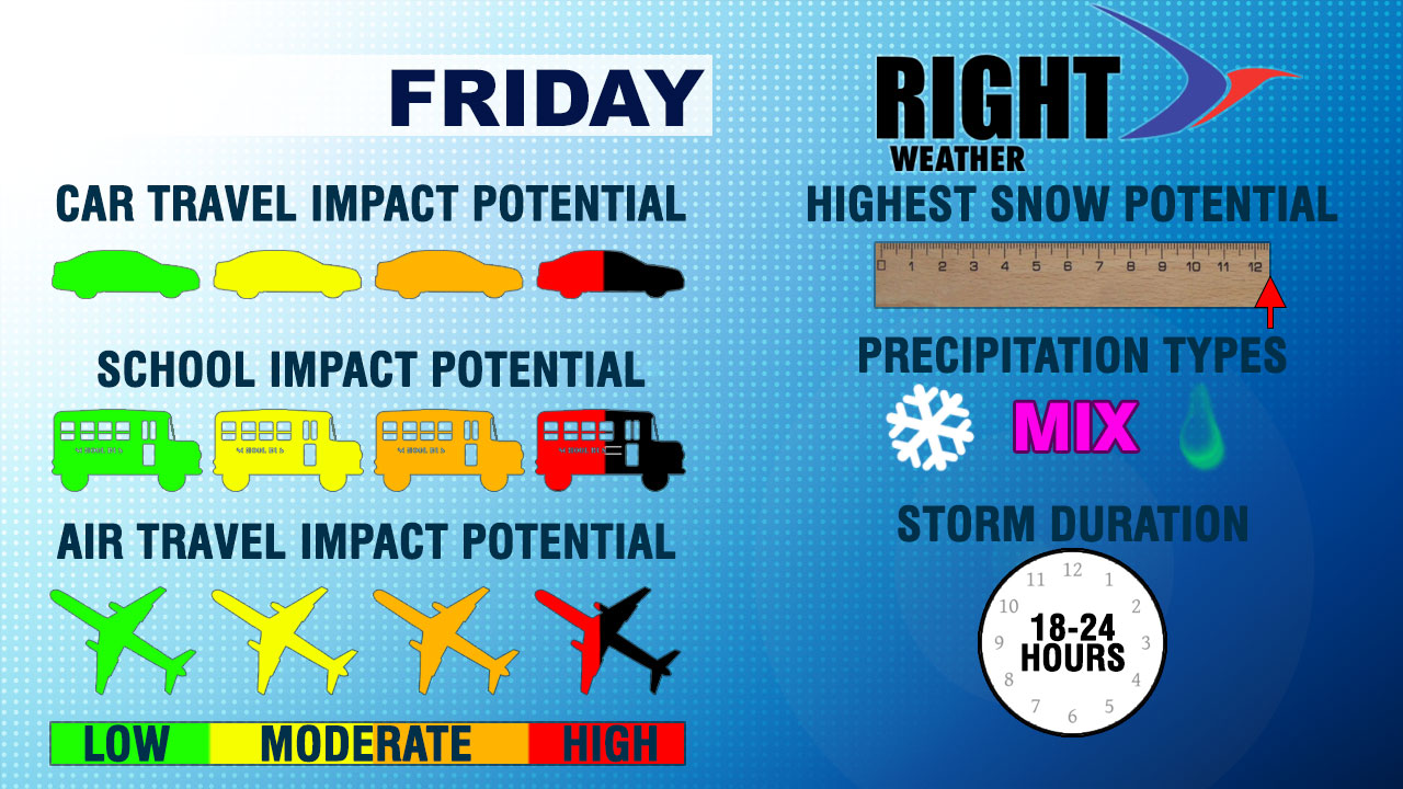 Right Weather - Storm impacts POTENTIAL