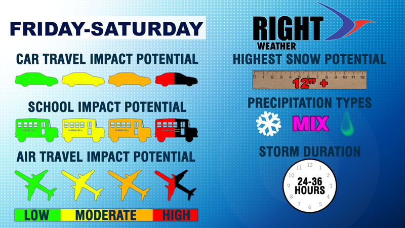 Right Weather - Storm impacts graphic