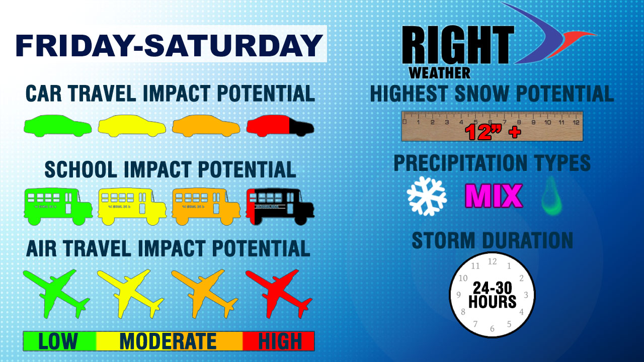 Right Weather - Storm Impacts