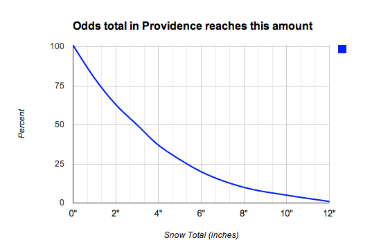 Snow odds - Providence - Includes the entire weekend