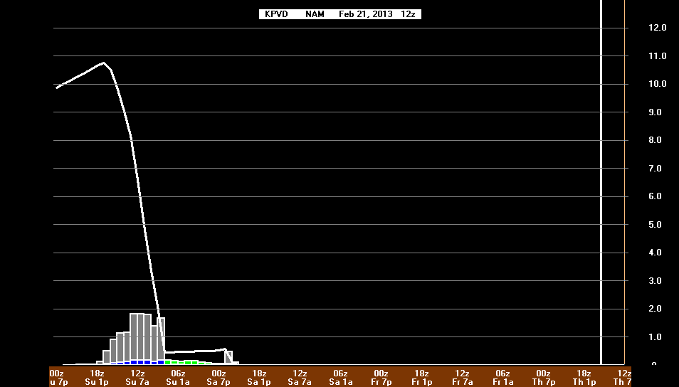 NAM Providence - a long period of rain, followed by a snowstorm that brings 8-12" through midday Sunday