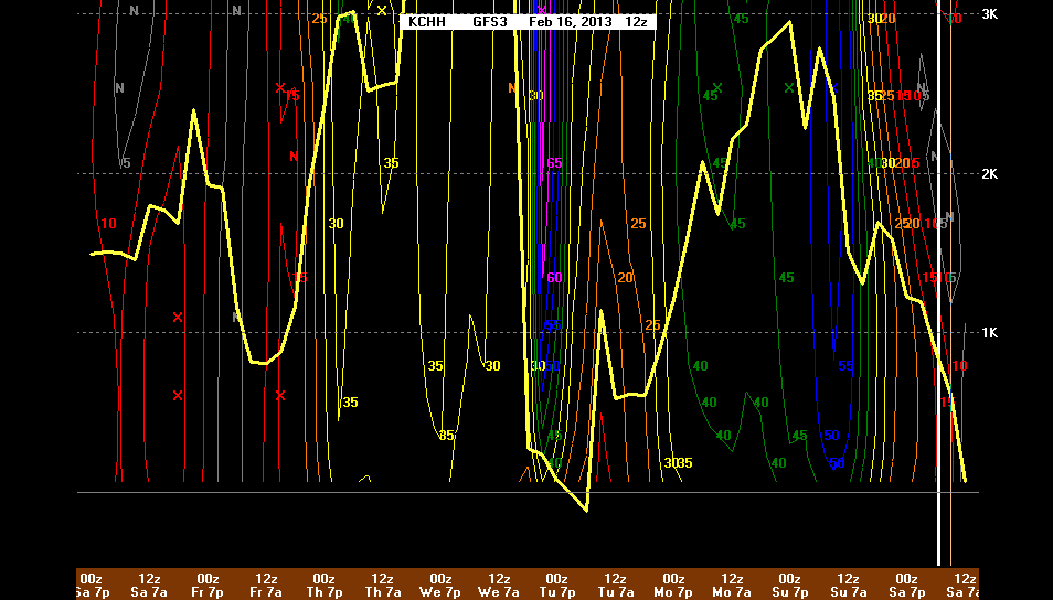 12Z GFS has blizzard conditions with 50-65 mph winds on Cape Cod Sunday morning.