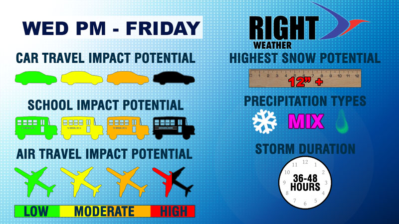 Right Weather - Storm Impacts