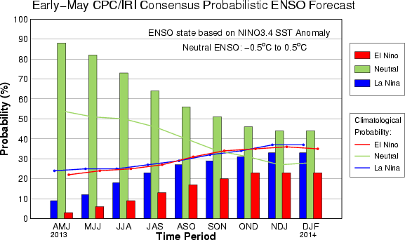 ENSO forecast - likely to stay neutral into the fall