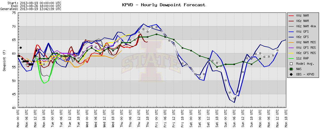 Computer model forecasts show the dew point slowly climbing this week, then falling this weekend