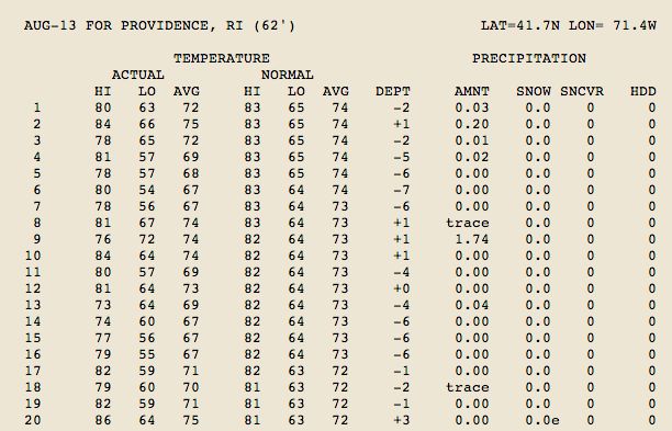 Through 20 days there has not been a single day more than 7° from normal in Providence