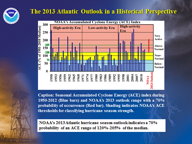 NOAA 2013 forecast is for a very active ACE in the Atlantic Basin