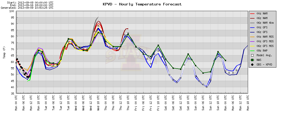 Computer model forecast shows 40s and 90s in Providence just a few days apart