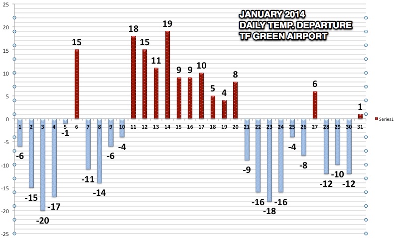 January was a roller coaster month in SNE. There were huge temperature swings in both directions .